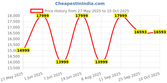 flipkart.com admiral 108 cm (43 inch) Full HD LED Smart Google TV admiral Price History Graph from 27 May 2025 to 9 Oct 2025