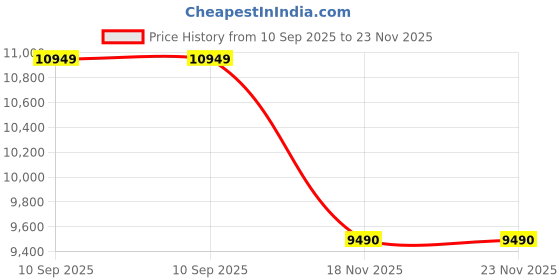 flipkart.com admiral 7.5 kg Semi Automatic Top Load White admiral Price History Graph from 10 Sep 2025 to 23 Nov 2025