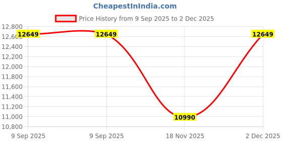 flipkart.com admiral 8.5 kg Semi Automatic Top Load Blue, White admiral Price History Graph from 9 Sep 2025 to 2 Dec 2025