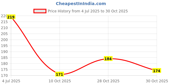 flipkart.com setout aromaz Admire Car Perfume Car Freshner Spray 30ML With Hanging Card Air Purifier setout aromaz Price History Graph from 4 Jul 2025 to 28 Oct 2025