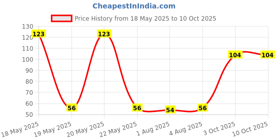 flipkart.com admiz Kids Silicone Tooth Brush Head 360 Degree Cleansing U Shaped Toothbrush Soft Toothbrush admiz Price History Graph from 18 May 2025 to 9 Oct 2025