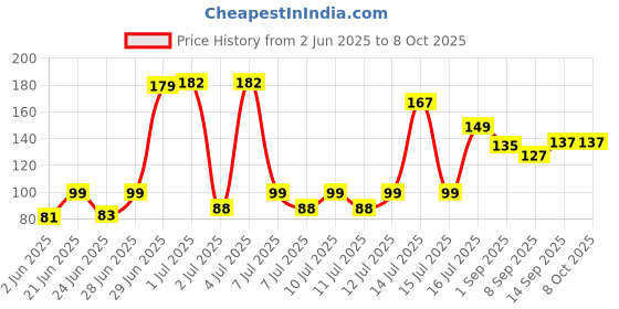 flipkart.com Admiz Liquid Gel Cleaner for Computers, Laptops, Mobiles Price History Graph from 2 Jun 2025 to 8 Oct 2025