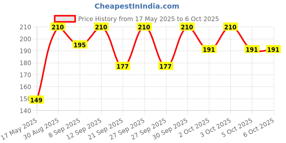 flipkart.com Admiz Liquid Solution with Cloth to Clean Mobile/Laptop Screen PACK OF 4 for Computers, Laptops, Mobiles Price History Graph from 17 May 2025 to 5 Oct 2025
