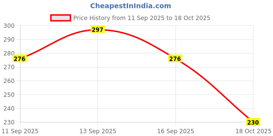flipkart.com admonition 3 Nesting Size Blue Leaf Pattern Black Decorative Tray Serving Set admonition Price History Graph from 11 Sep 2025 to 18 Oct 2025