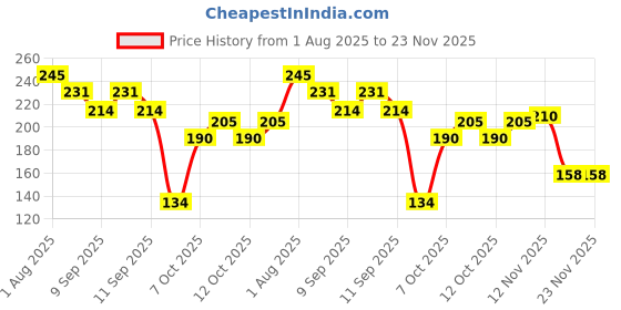 flipkart.com admonition 6 Nasta Plate Jug Glass Tray Set admonition Price History Graph from 1 Aug 2025 to 23 Nov 2025