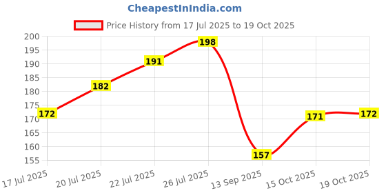 flipkart.com admonition 6 Nasta Plates Plate Serving Set admonition Price History Graph from 17 Jul 2025 to 19 Oct 2025