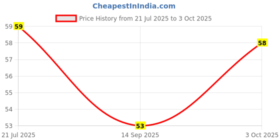 flipkart.com admonition Colorful Nasta Plates Dinner Plate admonition Price History Graph from 21 Jul 2025 to 3 Oct 2025