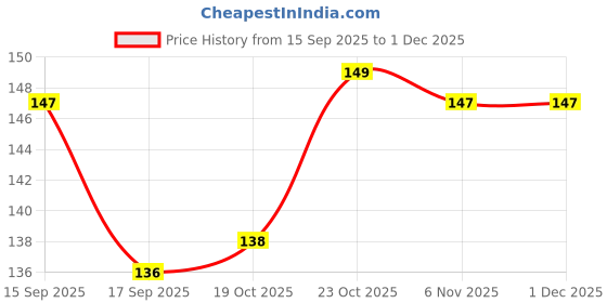 flipkart.com admonition enterprise Stainless Steel Pasta Bowl Inner Stainless Steel Double Wall Maggi/Noodles & Soup Bowl with Spoon & Lid-1 admonition enterprise Price History Graph from 15 Sep 2025 to 1 Dec 2025