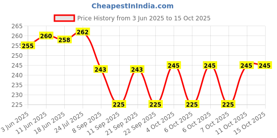 flipkart.com admonition Multipurpose Silicon Round Hot Mat for Kitchen and Dining/Hot Plate Stand mat finish Trivet admonition Price History Graph from 3 Jun 2025 to 14 Oct 2025