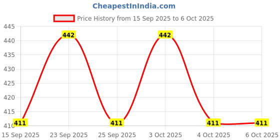 flipkart.com admonition Plastic Grocery Container - 700 ml admonition Price History Graph from 15 Sep 2025 to 6 Oct 2025