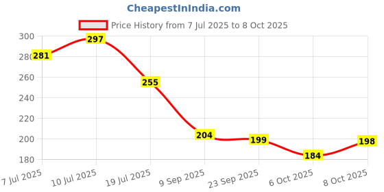 flipkart.com admonition Printed Serving Tray Set Plastic Material BPA Free for Tea,Coffee,Snack, 03 Tray admonition Price History Graph from 7 Jul 2025 to 8 Oct 2025