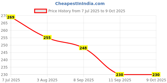flipkart.com admonition Printed Serving Tray Set Plastic Material BPA Free for Tea,Coffee,Snack, 114 Tray admonition Price History Graph from 7 Jul 2025 to 9 Oct 2025