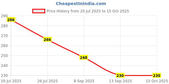flipkart.com admonition Printed Serving Tray Set Plastic Material BPA Free for Tea,Coffee,Snack, 136 Tray admonition Price History Graph from 20 Jul 2025 to 15 Oct 2025