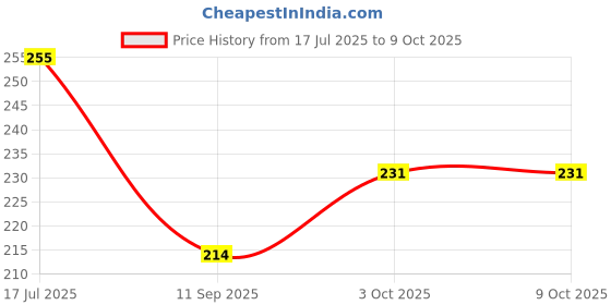 flipkart.com admonition Printed Serving Tray Set Plastic Material BPA Free for Tea,Coffee,Snack, 42 Tray admonition Price History Graph from 17 Jul 2025 to 9 Oct 2025