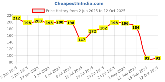 flipkart.com admonition Rectangle Colorful Dinner Plates for Families, Daily Use, Parties,Snack Plates Dinner Plate admonition Price History Graph from 2 Jun 2025 to 11 Oct 2025