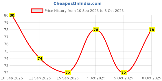 flipkart.com admonition Rectangle Colorful Nasta Plates Dinner Plate admonition Price History Graph from 10 Sep 2025 to 8 Oct 2025