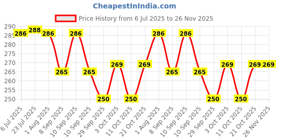 flipkart.com admonition Trivet-1 Silicone Trivet admonition Price History Graph from 6 Jul 2025 to 26 Nov 2025