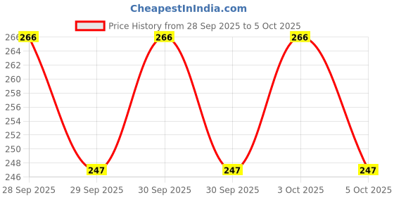 flipkart.com admonition Trivet-18 Silicone Trivet admonition Price History Graph from 28 Sep 2025 to 5 Oct 2025