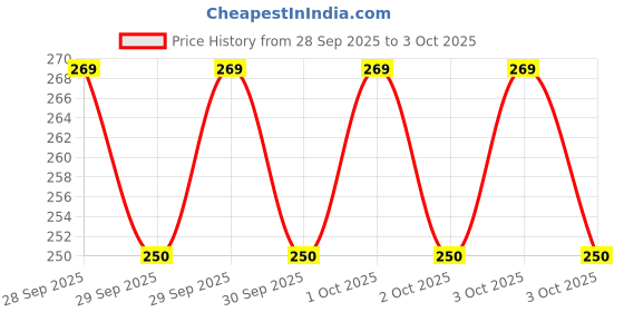 flipkart.com admonition Trivet-19 Silicone Trivet admonition Price History Graph from 28 Sep 2025 to 3 Oct 2025