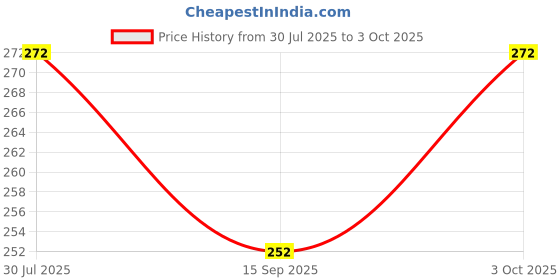 flipkart.com admonition Trivet-2 Silicone Trivet admonition Price History Graph from 30 Jul 2025 to 3 Oct 2025
