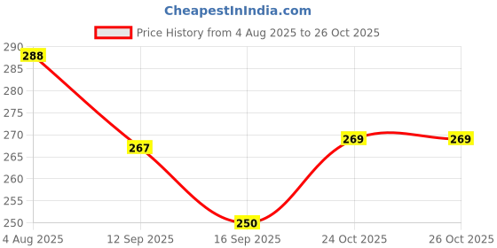 flipkart.com admonition Trivet-3 Silicone Trivet admonition Price History Graph from 4 Aug 2025 to 25 Oct 2025
