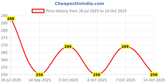 flipkart.com admonition Trivet-35 Silicone Trivet admonition Price History Graph from 26 Jul 2025 to 14 Oct 2025