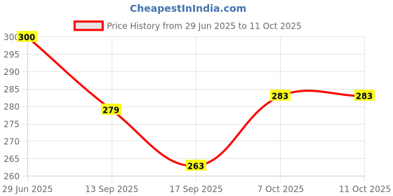 flipkart.com admonition Trivet-41 Silicone Trivet admonition Price History Graph from 29 Jun 2025 to 11 Oct 2025