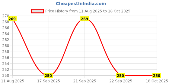 flipkart.com admonition Trivet-42 Silicone Trivet admonition Price History Graph from 11 Aug 2025 to 16 Oct 2025