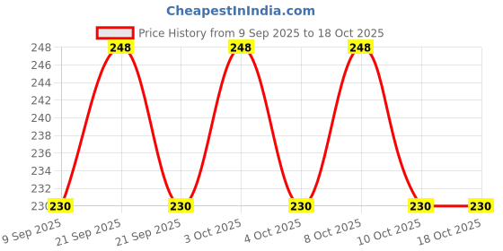 flipkart.com admonition Versatile Silicon Hot Mats and Trivets for Kitchen and Dining Kitchen Insulation Anti-Slip Coasters Dining Mat finish Silicone Trivet admonition Price History Graph from 9 Sep 2025 to 18 Oct 2025