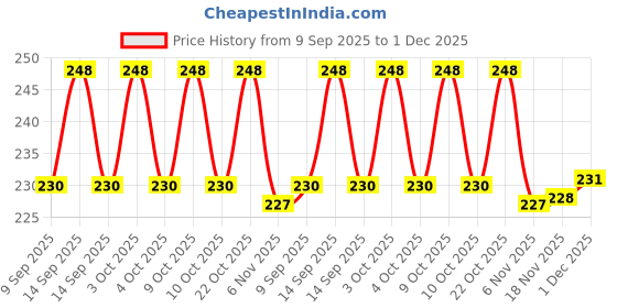 flipkart.com admonition Versatile Silicon Hot Mats Kitchen Insulation Anti-Slip Coasters Dining Mat finish Silicone Trivet admonition Price History Graph from 9 Sep 2025 to 30 Nov 2025