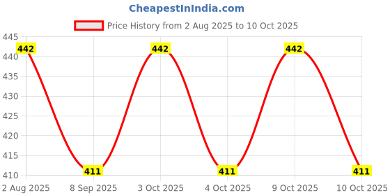 flipkart.com adnancrafts AUS3 Carabiner adnancrafts Price History Graph from 2 Aug 2025 to 9 Oct 2025