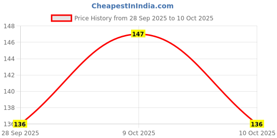 flipkart.com adnancrafts Empty Cutlery Holder Case adnancrafts Price History Graph from 28 Sep 2025 to 9 Oct 2025