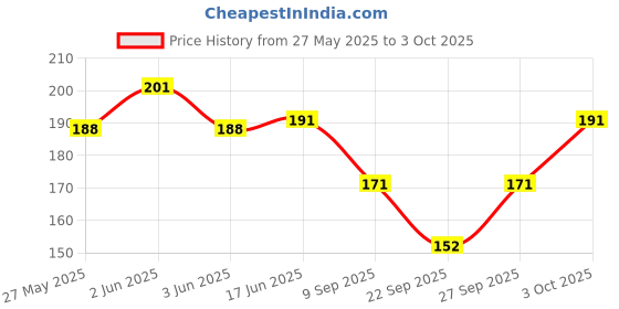 flipkart.com adnara Self Design, Solid Skull Cap adnara Price History Graph from 27 May 2025 to 3 Oct 2025