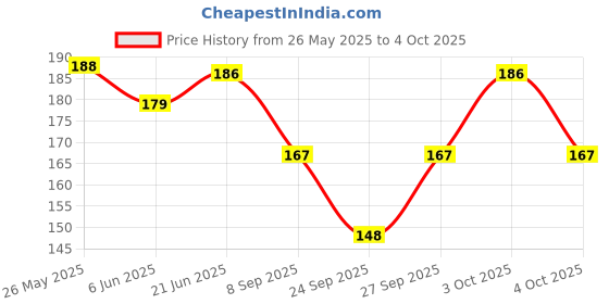flipkart.com adnara Self Design, Solid Skull Cap adnara Price History Graph from 26 May 2025 to 4 Oct 2025