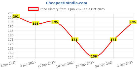 flipkart.com adnara Self Design, Solid Skull Cap adnara Price History Graph from 1 Jun 2025 to 3 Oct 2025