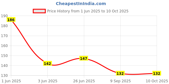 flipkart.com adnara Self Design, Solid Skull Cap adnara Price History Graph from 1 Jun 2025 to 10 Oct 2025