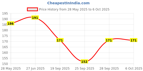 flipkart.com adnara Solid, Self Design Skull Cap adnara Price History Graph from 28 May 2025 to 6 Oct 2025
