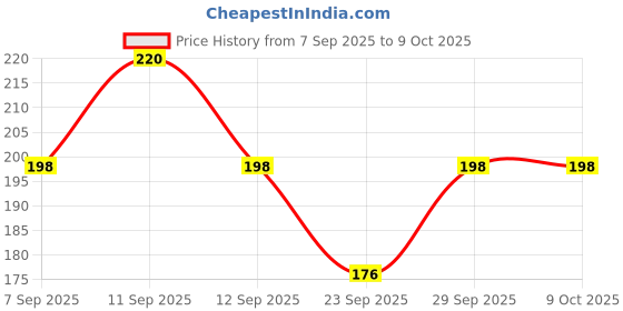 flipkart.com adnara Solid, Self Design Skull Cap adnara Price History Graph from 7 Sep 2025 to 9 Oct 2025