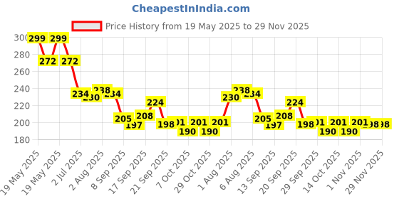 flipkart.com adnate Baby Nail Trimmer Electric -AA Battery Powered(Not Included), 6-in-1 Safe Baby adnate Price History Graph from 19 May 2025 to 29 Nov 2025