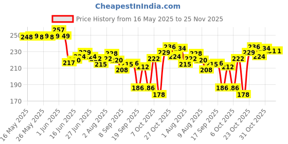 flipkart.com adnate Kit for New Born Toes Fingernails Care 6 Grinding Heads Baby nail Cutter-132 adnate Price History Graph from 16 May 2025 to 24 Nov 2025
