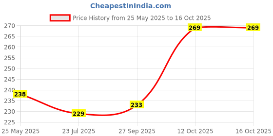 flipkart.com adnate Microfiber Baby Bed Protecting Mat adnate Price History Graph from 25 May 2025 to 15 Oct 2025