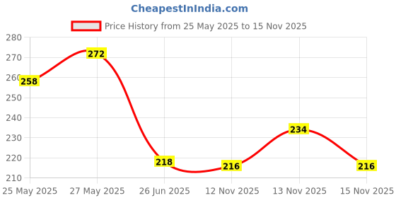 flipkart.com adnate Newborn, Toddler, Infant Electric Baby Nail Trimmer File, Safe Baby Nail File adnate Price History Graph from 25 May 2025 to 15 Nov 2025