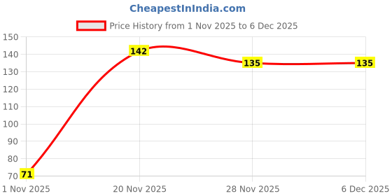 flipkart.com adnate Nylon, Cotton Arm Sleeve For Men & Women adnate Price History Graph from 1 Nov 2025 to 4 Dec 2025