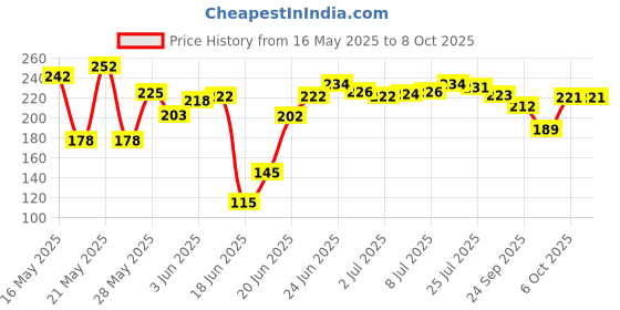 flipkart.com adnate Safe baby nail clippers with light, replacement heads, and sandpapers are adnate Price History Graph from 16 May 2025 to 8 Oct 2025