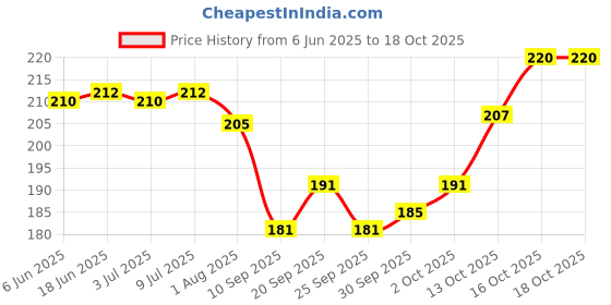 flipkart.com adnate Safe Baby Nail File for Newborn to Toddler Toes and Fingernails, Electric Baby adnate Price History Graph from 6 Jun 2025 to 18 Oct 2025