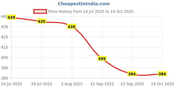 flipkart.com adnate Thermosteel 24 Hours Hot and Cold Water Bottle, 500ML Travel Bottle-LP-04 500 ml Flask adnate Price History Graph from 14 Jul 2025 to 19 Oct 2025