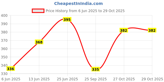 flipkart.com adnate Threaded Twin Castor Revolving Chair Wheel Black Set of 5 Appliance Furniture Caster adnate Price History Graph from 6 Jun 2025 to 27 Oct 2025