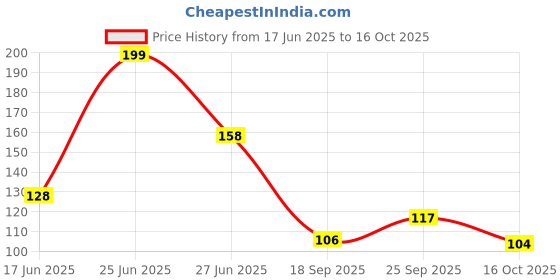 flipkart.com adnate UV SUNBURN PROTECTOR FOR FULL ARM SLEEVES FOR RIDERS (PACK OF 1) Driving Gloves adnate Price History Graph from 17 Jun 2025 to 16 Oct 2025
