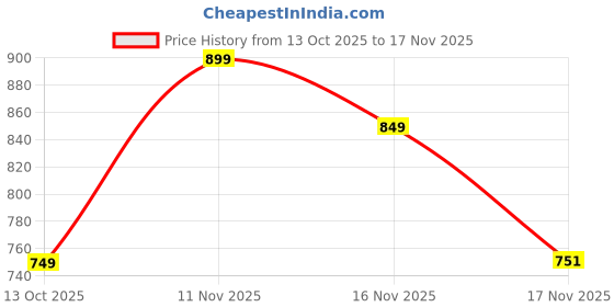flipkart.com ADNet 2 in 1 Wifi 6 + Bluetooth 5.4 5Ghz+Bluetooth USB Flash Drive Price History Graph from 13 Oct 2025 to 17 Nov 2025