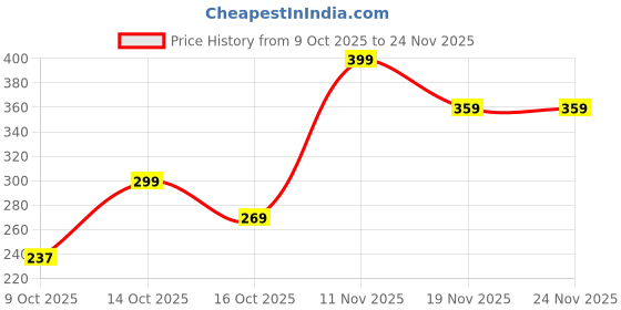 flipkart.com ADNet 2.4Ghz WIFI Receiver 300 MBPS USB ADAPTER Laptop Accessory Price History Graph from 9 Oct 2025 to 23 Nov 2025